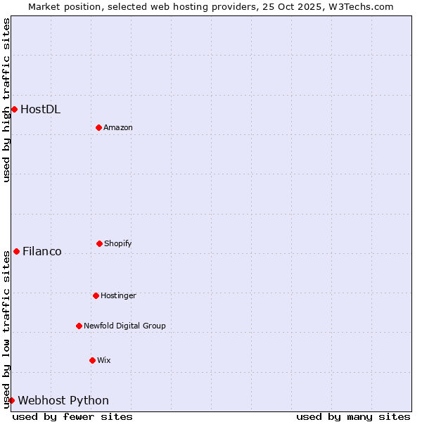 Market position of Filanco vs. HostDL vs. Webhost Python