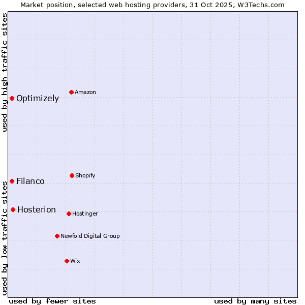 Market position of Hosterion vs. Filanco vs. Optimizely