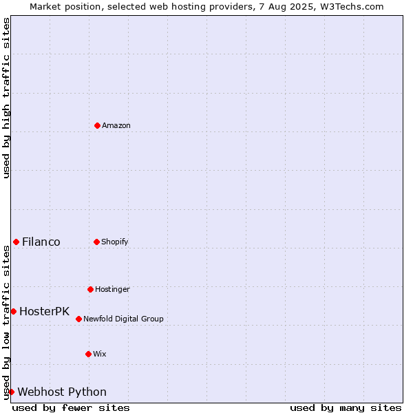 Market position of Filanco vs. HosterPK vs. Webhost Python