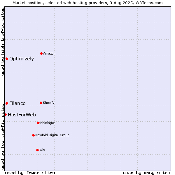 Market position of Filanco vs. Optimizely vs. HostForWeb