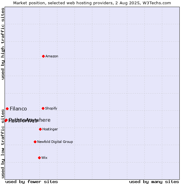 Market position of Filanco vs. PythonAnywhere vs. HostForWeb