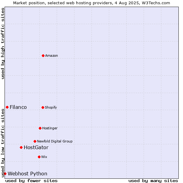 Market position of HostGator vs. Filanco vs. Webhost Python