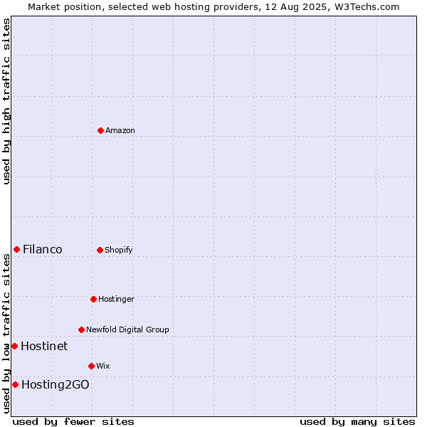Market position of Filanco vs. Hosting2GO vs. Hostinet