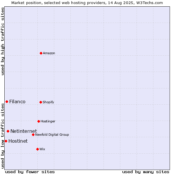 Market position of Netinternet vs. Filanco vs. Hostinet