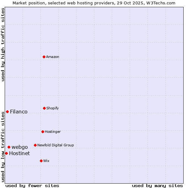 Market position of webgo vs. Filanco vs. Hostinet