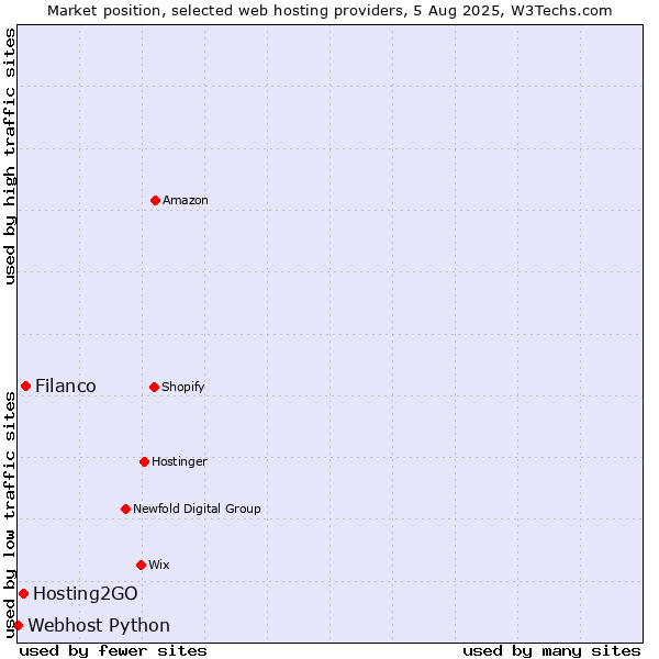 Market position of Filanco vs. Hosting2GO vs. Webhost Python