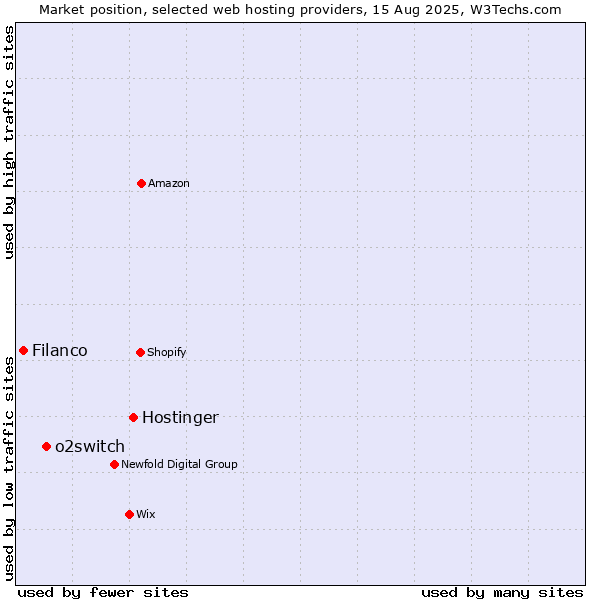 Market position of Hostinger vs. o2switch vs. Filanco