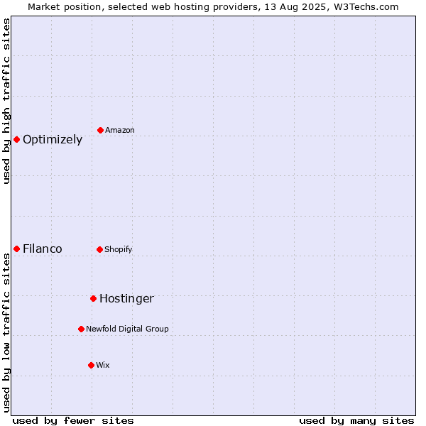 Market position of Hostinger vs. Filanco vs. Optimizely