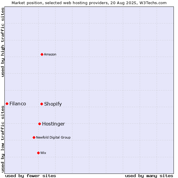 Market position of Shopify vs. Hostinger vs. Filanco
