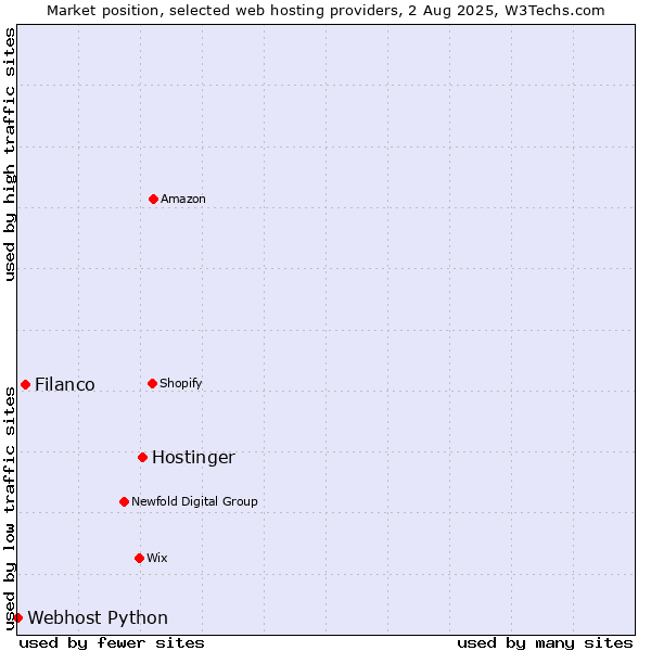 Market position of Hostinger vs. Filanco vs. Webhost Python