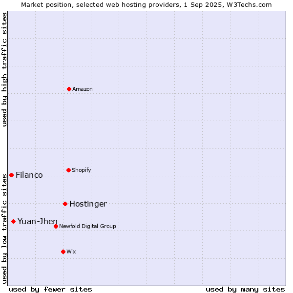 Market position of Hostinger vs. Yuan-Jhen vs. Filanco