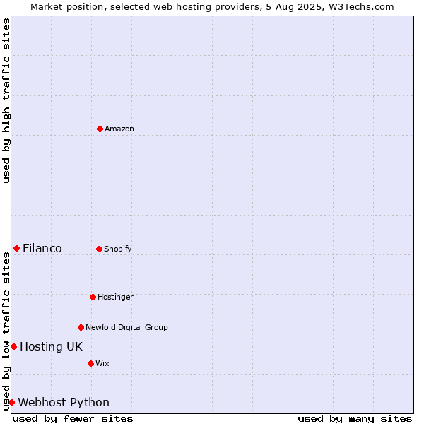 Market position of Filanco vs. Hosting UK vs. Webhost Python