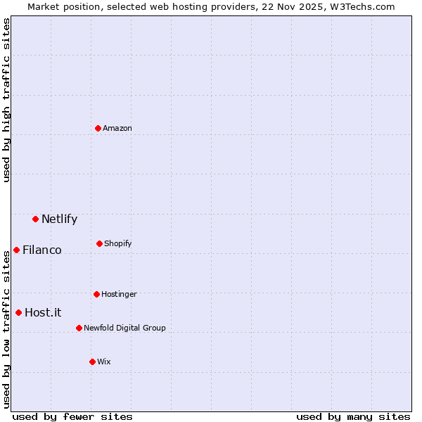 Market position of Netlify vs. Host.it vs. Filanco