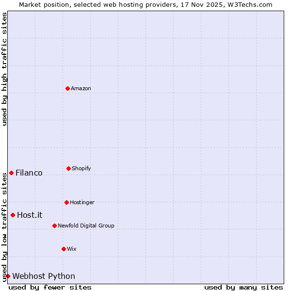Market position of Host.it vs. Filanco vs. Webhost Python