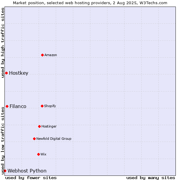 Market position of Filanco vs. Hostkey vs. Webhost Python
