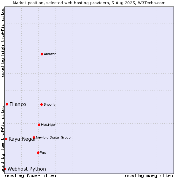 Market position of Filanco vs. Raya Negar vs. Webhost Python