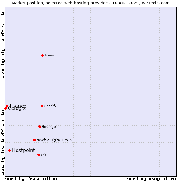 Market position of Hostpoint vs. Filanco vs. Cologix