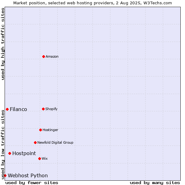 Market position of Hostpoint vs. Filanco vs. Webhost Python