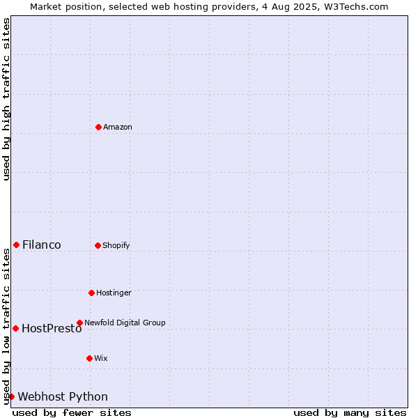 Market position of Filanco vs. HostPresto vs. Webhost Python