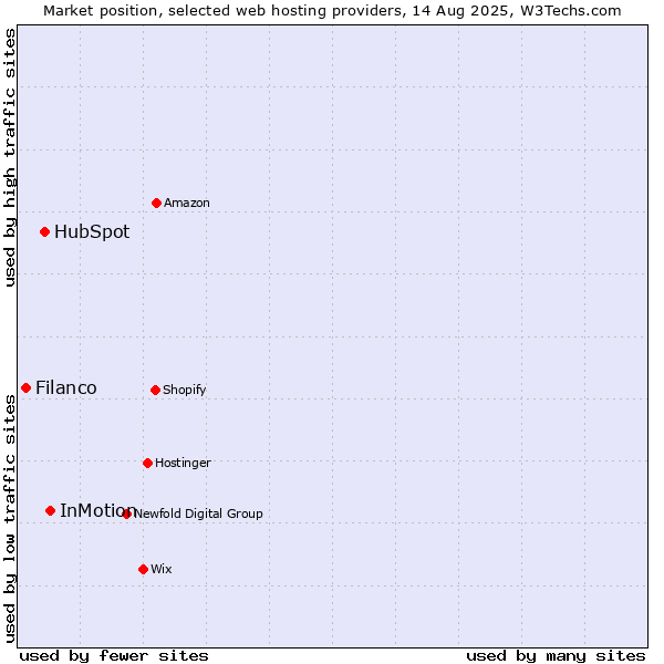 Market position of InMotion vs. HubSpot vs. Filanco