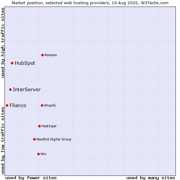 Market position of HubSpot vs. InterServer vs. Filanco