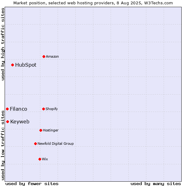 Market position of HubSpot vs. Keyweb vs. Filanco