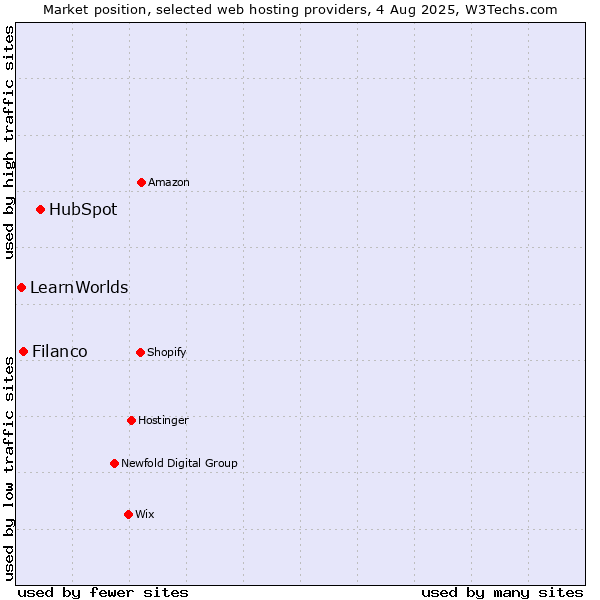 Market position of HubSpot vs. Filanco vs. LearnWorlds