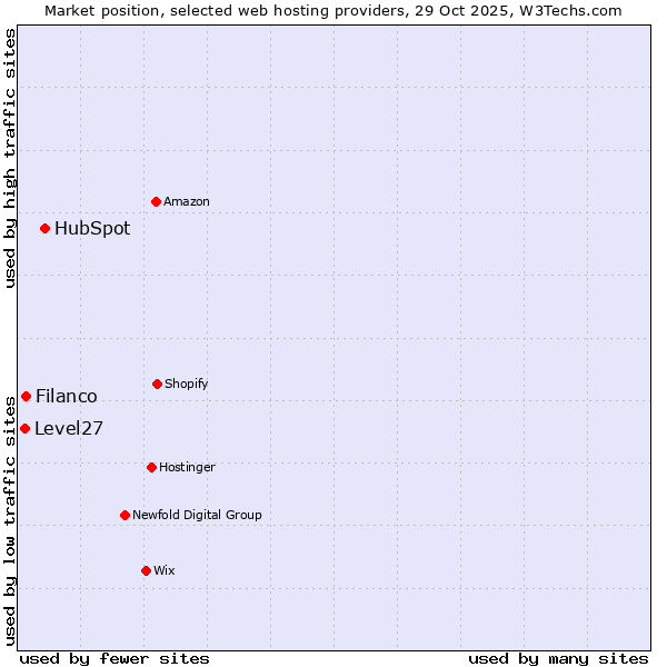 Market position of HubSpot vs. Filanco vs. Level27