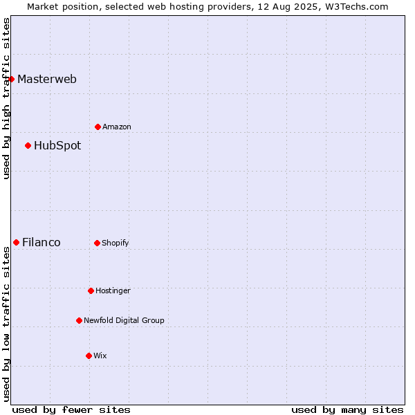 Market position of HubSpot vs. Filanco vs. Masterweb