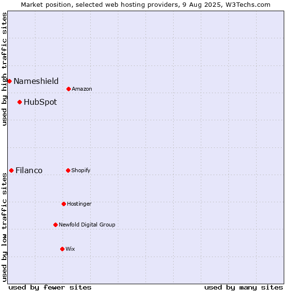 Market position of HubSpot vs. Filanco vs. Nameshield