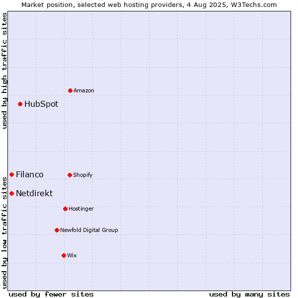 Market position of HubSpot vs. Filanco vs. Netdirekt