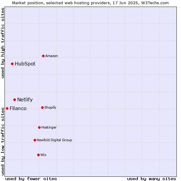 Market position of Netlify vs. HubSpot vs. Filanco