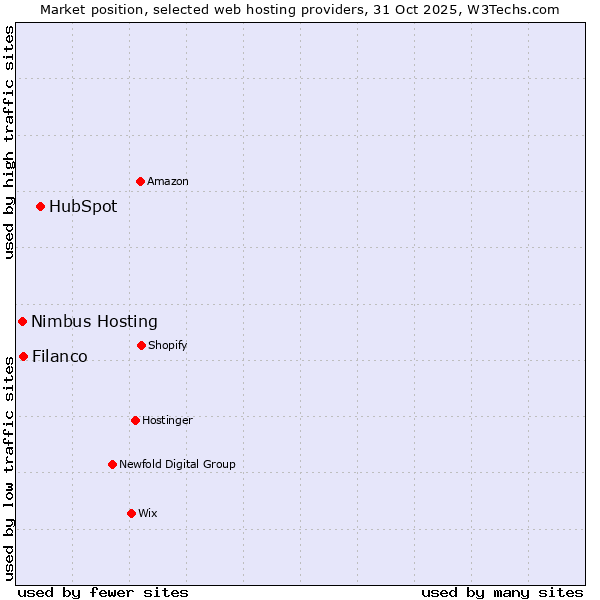 Market position of HubSpot vs. Filanco vs. Nimbus Hosting