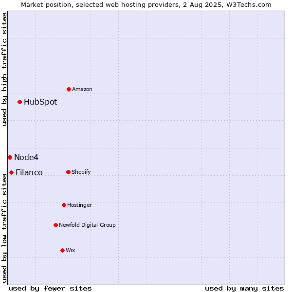 Market position of HubSpot vs. Filanco vs. Node4