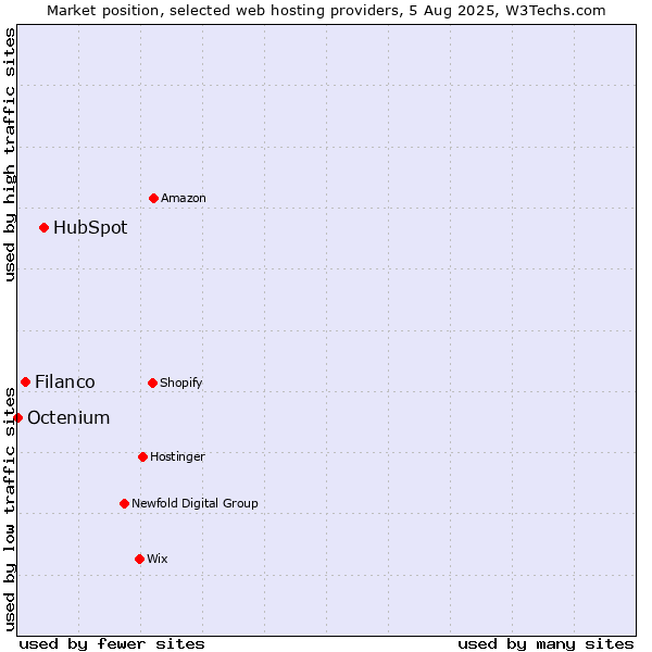 Market position of HubSpot vs. Filanco vs. Octenium