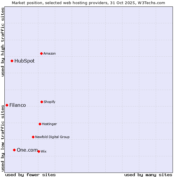 Market position of One.com vs. HubSpot vs. Filanco