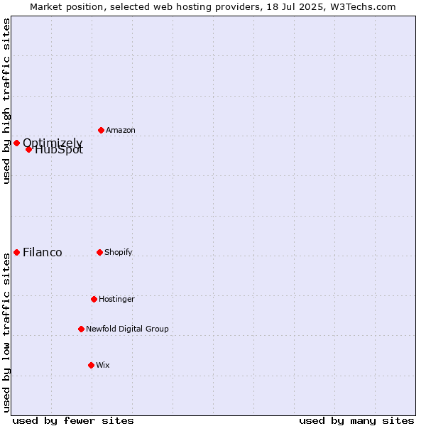 Market position of HubSpot vs. Filanco vs. Optimizely