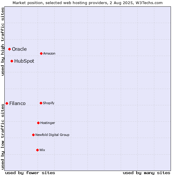 Market position of HubSpot vs. Oracle vs. Filanco