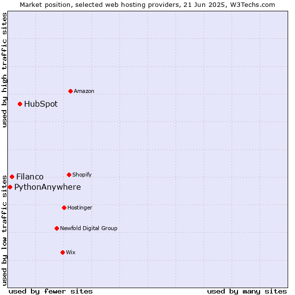 Market position of HubSpot vs. Filanco vs. PythonAnywhere