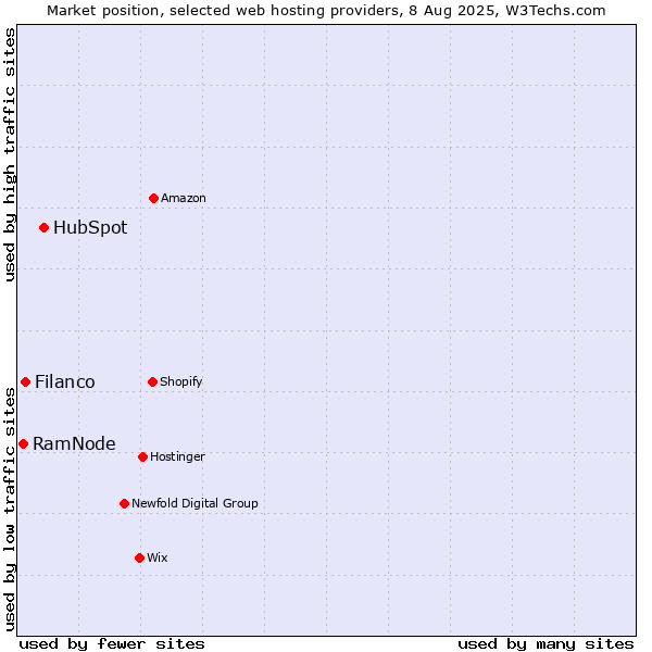 Market position of HubSpot vs. Filanco vs. RamNode
