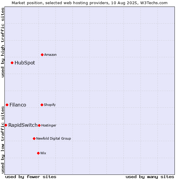Market position of HubSpot vs. Filanco vs. RapidSwitch