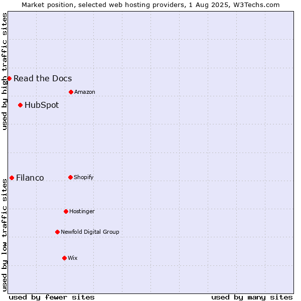 Market position of HubSpot vs. Filanco vs. Read the Docs