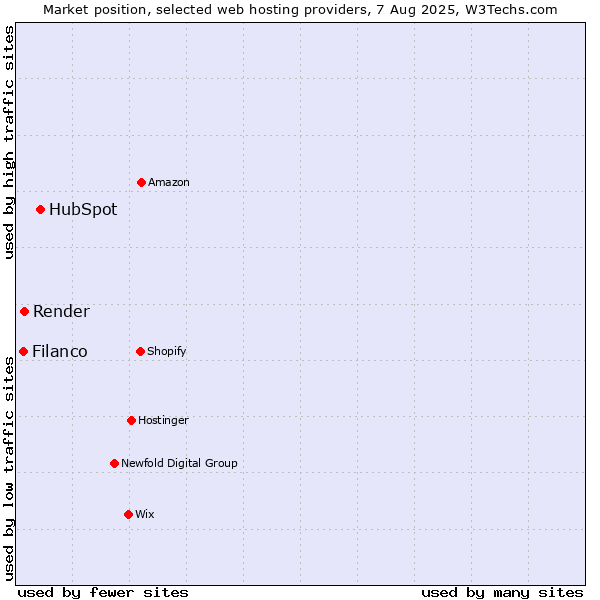 Market position of HubSpot vs. Render vs. Filanco