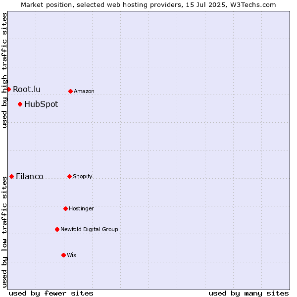 Market position of HubSpot vs. Filanco vs. Root.lu