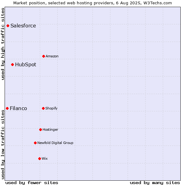 Market position of HubSpot vs. Salesforce vs. Filanco
