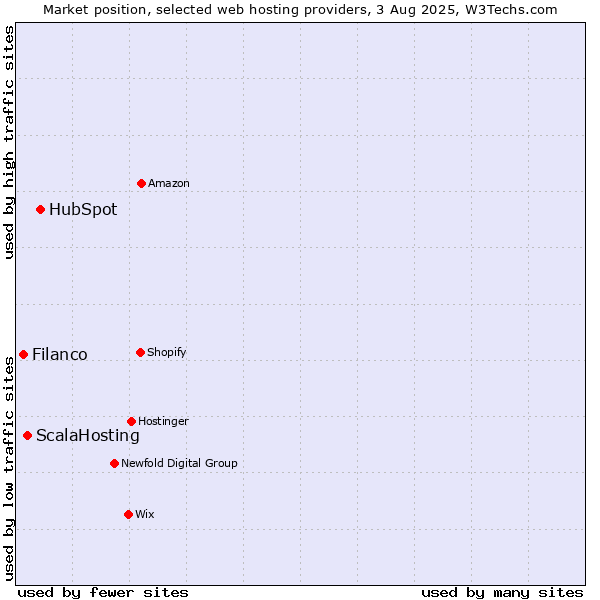 Market position of HubSpot vs. ScalaHosting vs. Filanco