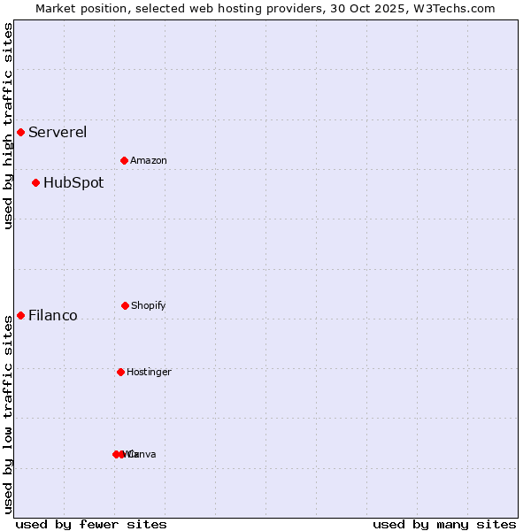 Market position of HubSpot vs. Serverel vs. Filanco