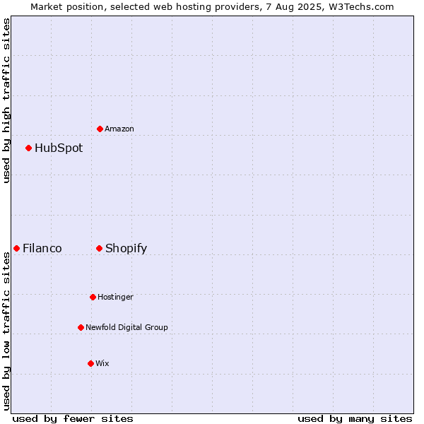 Market position of Shopify vs. HubSpot vs. Filanco