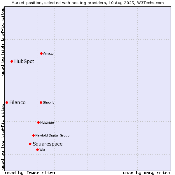 Market position of Squarespace vs. HubSpot vs. Filanco