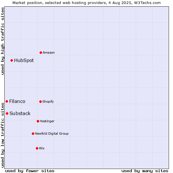 Market position of HubSpot vs. Filanco vs. Substack